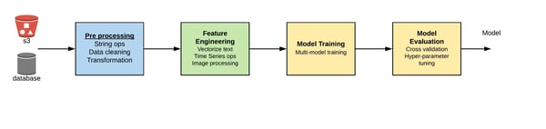 ML pipelines - dask uses cases in ML